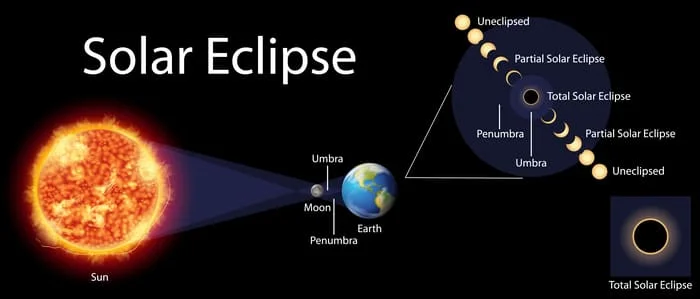 Eclipse Solar